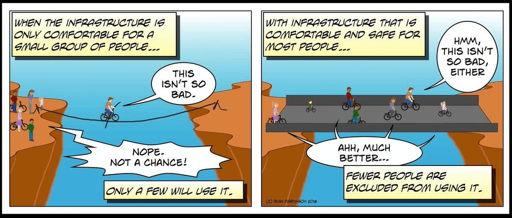 Comic about people crossing a gorge. While there only being a rope there is one person struggling to cross it. As soon as there is a proper bridge people can cross it.